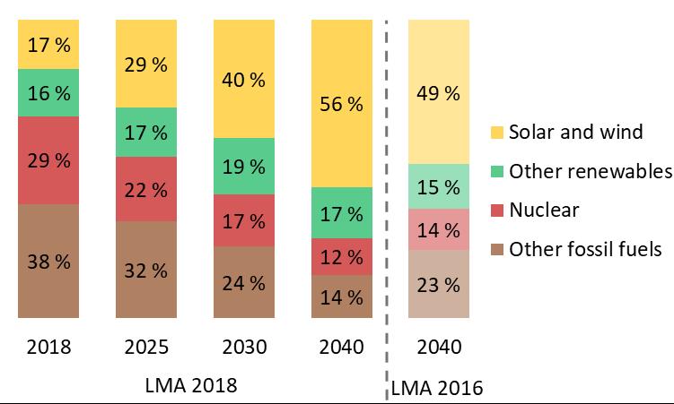 models 1. The main reason being the increase in solar and wind power from almost 20% to over 55% of total generation. The proportion of coal, lignite and nuclear power drops significantly.