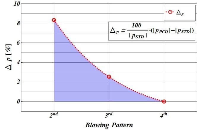 Figure 5 depicts the difference in under-pressure in the gap between the skirt and the top of the converter for various blow patterns used during the converter campaign. Fig.