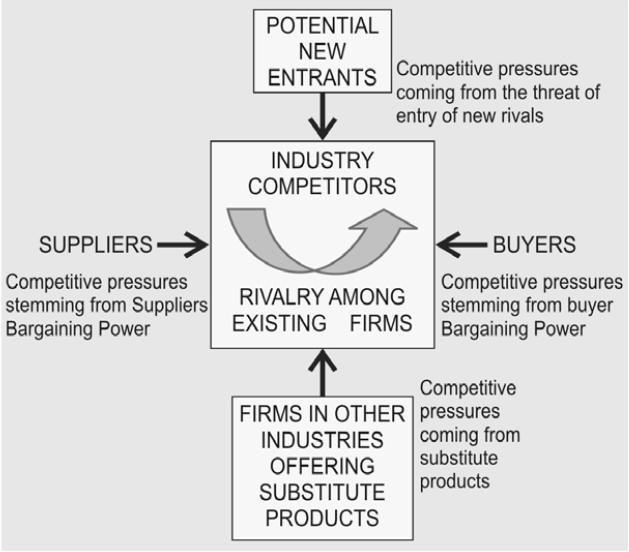 SIMILAR QUESTIONS: 1. Industry is a composite of competitive pressures in five areas of the overall market. Briefly explain the competitive pressures. (N11-3M) A. Same as above. 2.