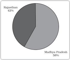 The Balaghat mines in Madhya Pradesh produce 52 per cent of India s copper. The Singbhum district of Jharkhand is also a leading producer of copper.