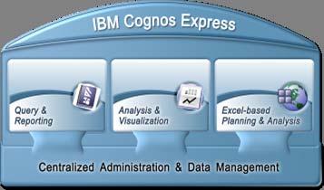 Software express SMART First and only integrated reporting, analysis and planning solution purpose-built to meet the needs of midsize companies IBM Cognos Express Easy to Install Pre-configured