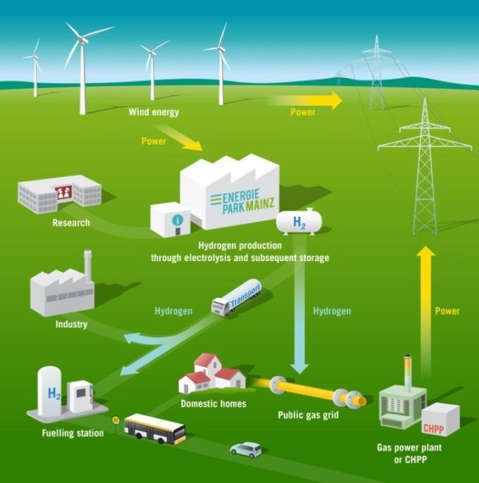 grid integration by storing fluctuating renewable power Provision of ancillary services in the electricity grid (including negative control reserve) Testing and further development of megawatt class