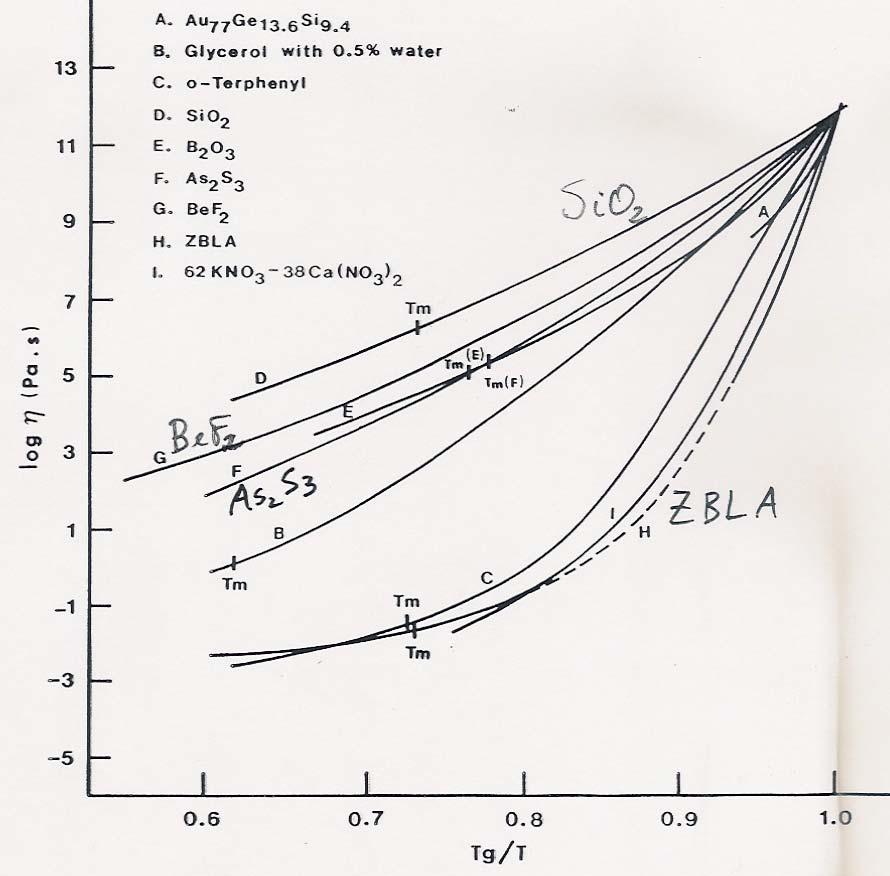 Arrhenius plots of the viscosity of different glass-forming melts (Adapted from: J.D.
