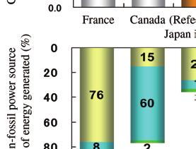 Country-to-country comparison of CO2 emissions intensity (gross) CO2 emissions intensity in Japan is low in comparison with major European and North American