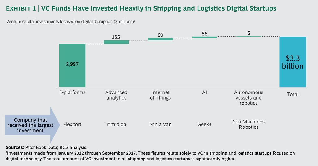 Recent Investments in Freight Digitalisation - Jan 2012 to Sep