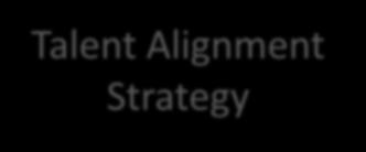 Workforce & Education Alignment Workforce & Education Asset Inventory Talent Alignment Strategy Adjust, align, create programs for target industries and competencies Improve collaboration across