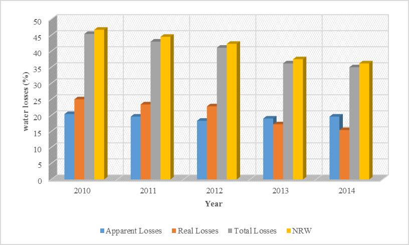 Fig. 2. Percentage values of water losses. 3.2 Performance indicator The performance indictors including financial and operational indicators were also determined.