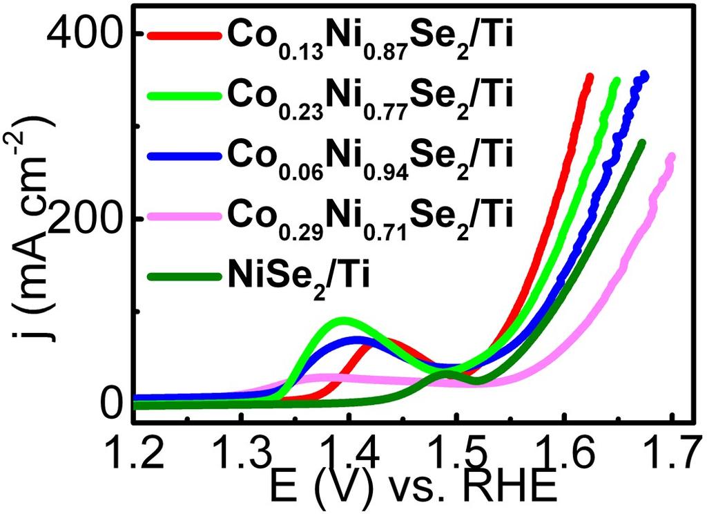 Fig. S10 Polarization curves for a series of Co x Ni 1-x Se