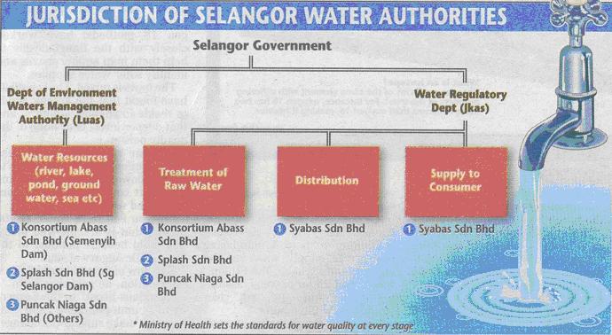 WATER SUPPLY SERVICES FRAMEWORK SELANGOR STATE GOVERNMENT