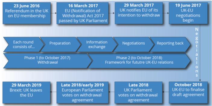 Timelines: The big picture ABPI Brexit Policy Priorities Securing the ability to trade and move medicines across borders.