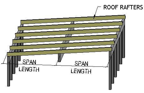 ROOF RAFTERS 5⁰ SUPPORTING ROOF LOADS ONLY Roof types and self weight Roof type 1 40kg/m² Sheet roof with ceiling Roof type 2 75kg/ m² Tiled roof with ceiling Table 6.