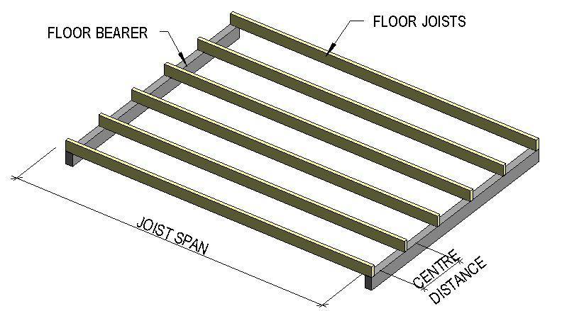 FLOOR JOISTS SUPPORTING FLOOR LOADS ONLY Floor types and self weight Floor type 1 40kg/m ² Timber floor with floor boards. Floor type 2 95kg/ m² Tiled floors or heavier floor. Table 1.