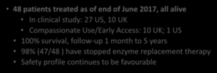Use/Early Access: 10 UK; 1 US 100% survival, follow-up 1 month to 5 years 98% (47/48 ) have