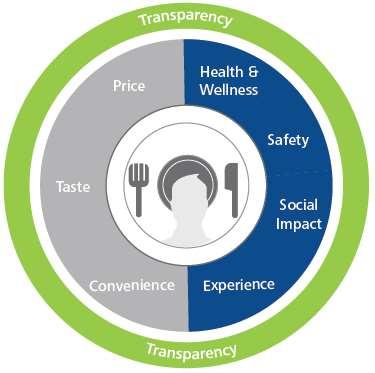 Changing Value Drivers Purchasing decisions are based on a mix of traditional & evolving value drivers. Price, Taste, Convenience continue to be most important.