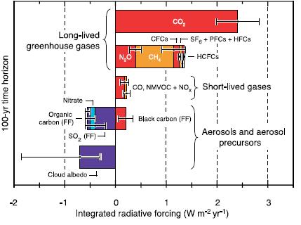 Integrated Radiative Forcing for Year 2000
