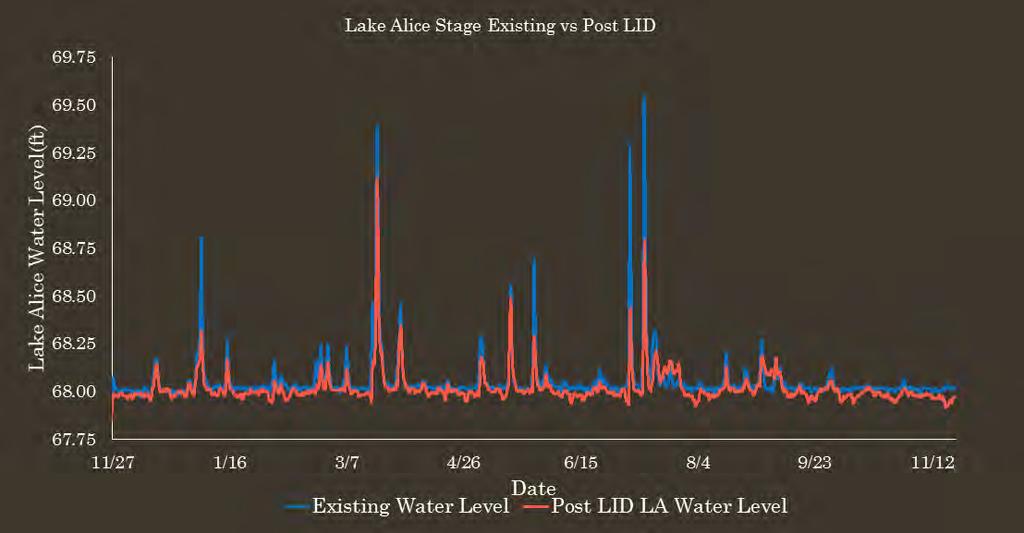 Existing vs Proposed LID Lake Alice Water Level