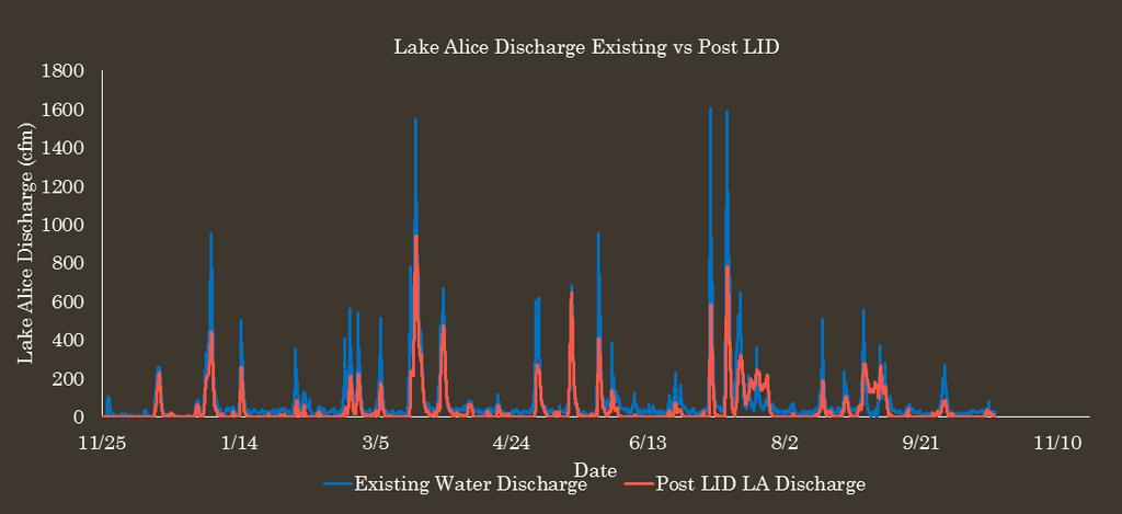 Existing vs Proposed LID Lake Alice Discharge