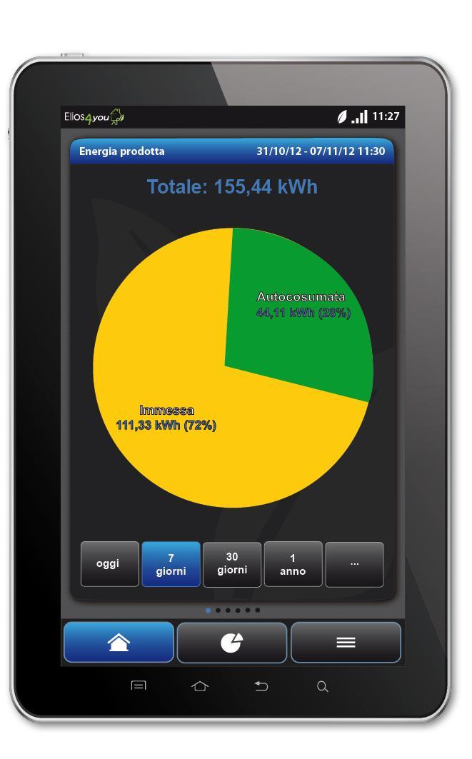 App for Android & ios Energy Charts for Generation Amount of energy generated overall