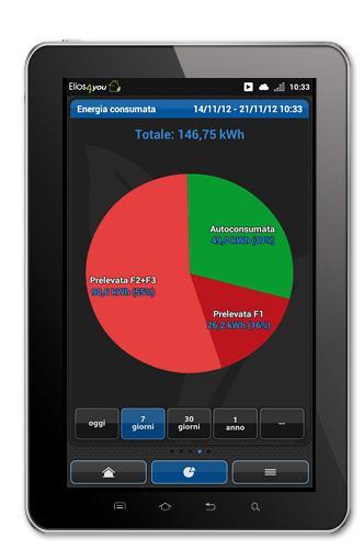 App for Android & ios Energy Charts for Consumption Amount of energy consumed overall