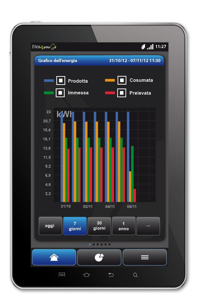 App for Android & ios Interactive charting for analysis of usage patterns Energy