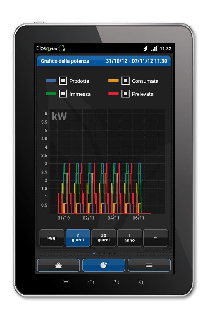 App for Android & ios Power Analysis broken down using time series charts Energy Variables:
