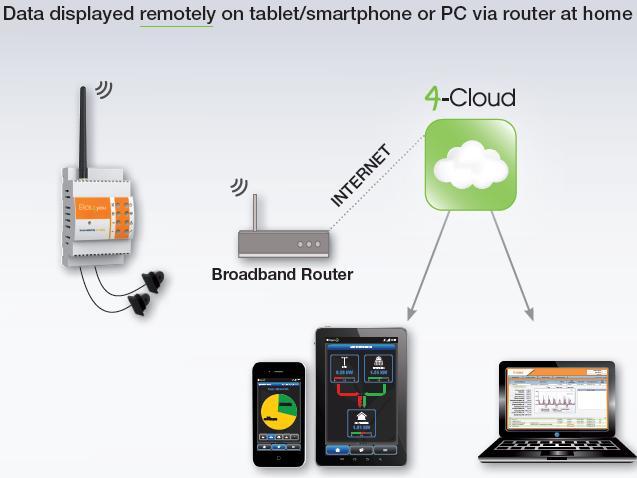 Elios4you App & 4-Cloud Remote Connectivity «Indirect
