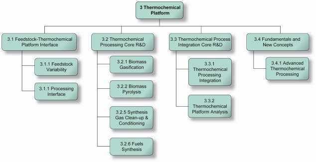 Thermochemical Conversion Platform Figure 3-18: Work Breakdown Structure for Thermochemical Platform Core R&D The current efforts are focused on gasification of woody biomass, low-quality