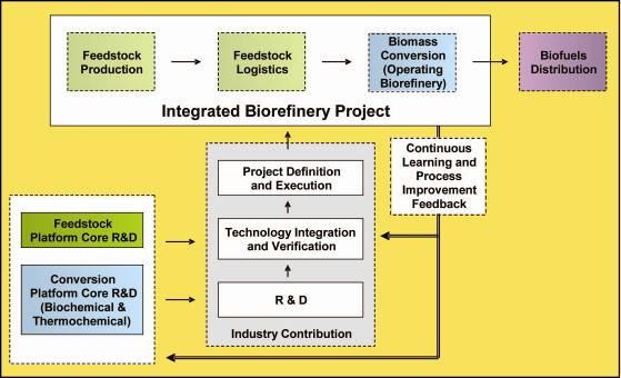 3.3 Integrated Biorefineries Platform The role of the Integrated Biorefineries platform is to establish cost-competitive integrated biorefineries through public-private partnerships by facilitating