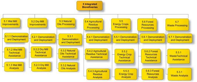 Integrated Biorefineries Platform Figure 3-22: Integrated Biorefineries Work Breakdown Structure WBS 5.1 and 5.