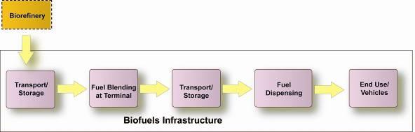 3.4 Biofuels Infrastructure and End Use In order to achieve large-scale market adoption of biofuels, significant infrastructure challenges, including distribution, storage, materials compatibility,