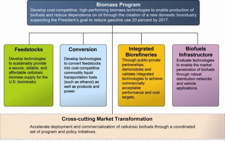 Program Overview 2 007 2012 2017 202222 Applied Feedstock and Conversion R&D Fundamental R&D for Advanced Feedstock and Conversion Technologies Biofuels Infrastructure R&D Cost-Competitive Cellulosic