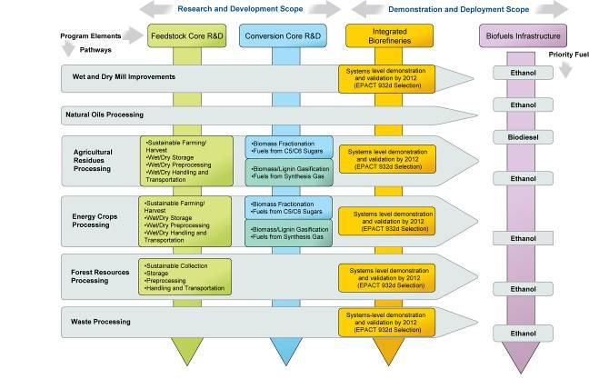 Program Technology Research, Development, & Deployment Plan Figure 3-3: Program Technical Element Links to Biorefinery Pathway Framework Premises for Program s Biorefinery Pathway Framework The