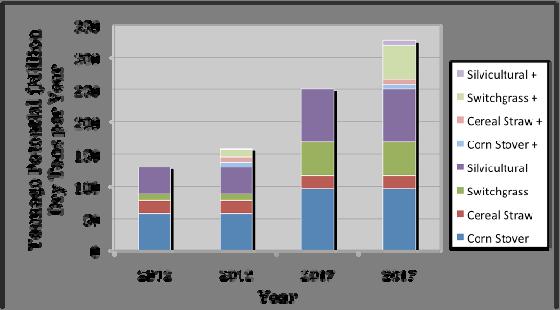 Feedstocks Platform Total (Million Dry 130 164 250 370 Tons/year) Minimum Grower Payment: 2012 - $15.90/ton; 2017 - $26.20/ton Minimum Stumpage Payment: 2012 - $15.70/ton, 2017 - $26.