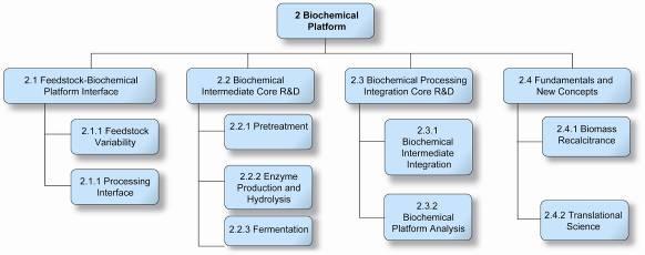 Biochemical Conversion Platform conversion technologies currently present large scale-up risks because of lack of high-quality performance data on integrated processes carried out at the high solids