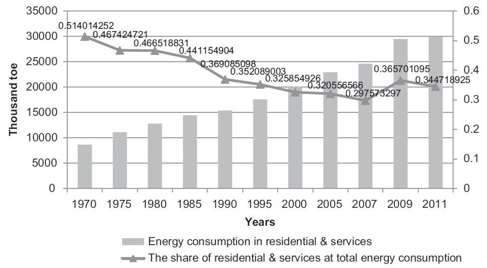 conditioning), together with substantial increase in the national building, the energy consumption of the residential and services sectors has increased three fold over the last 40 years, yet its
