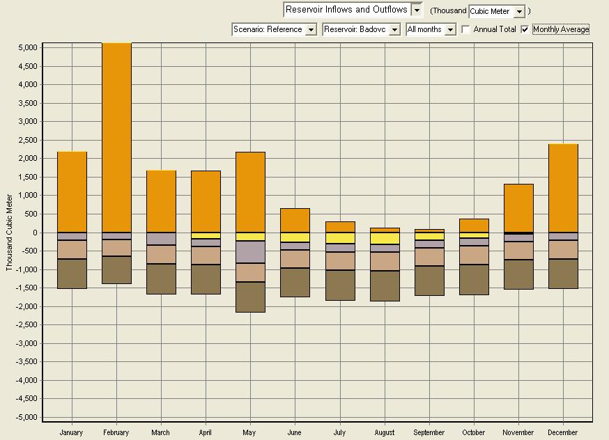 SYSTEM 2: BADOVC RESERVOIR PRISHTINA: BASELINE SCENARIO 2010 Graph 19: WEAP results