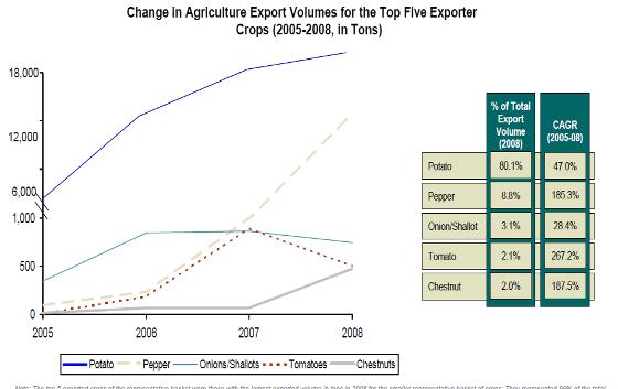 7) AGRICULTURE DEVELOPMENT & WATER DEMAND MANAGEMENT Graph 28: Evolution of export of agricultural commodities from Kosovo (Source USAID study on Kosovo Agriculture Opportunities Strategy Feb 2010)