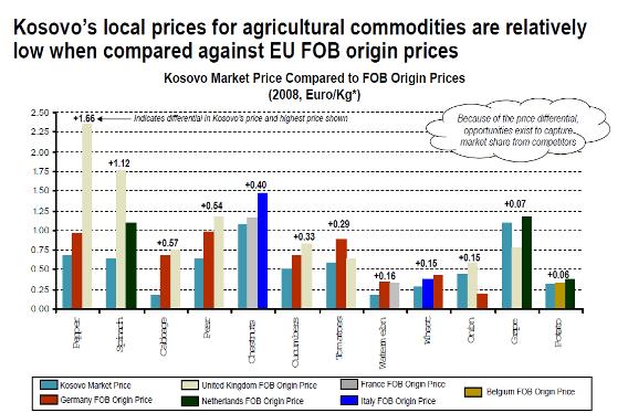 Graph 29: Kosovo price for agricultural commodities compared to EU FOB Origin Price