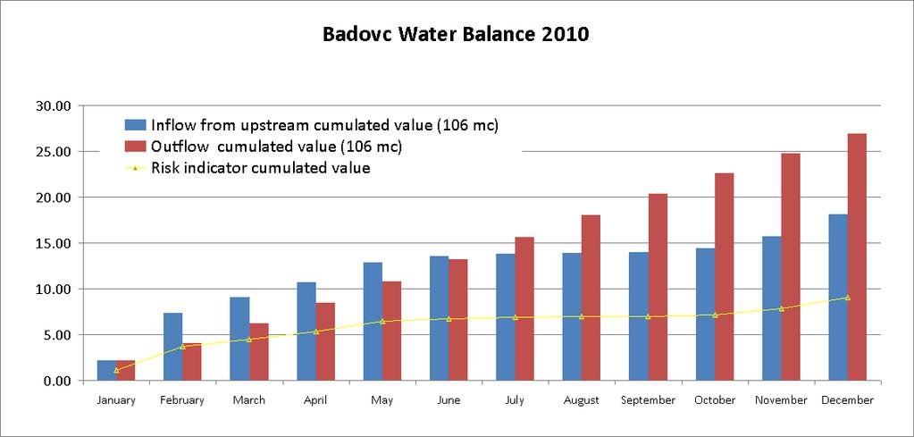 I B Ë R R I V E R B A S I N A N D I B Ë R L E P E N C W A T E R S Y S T E M Figure 5: Badovc reservoir water balance (for baseline year 2010) 14.