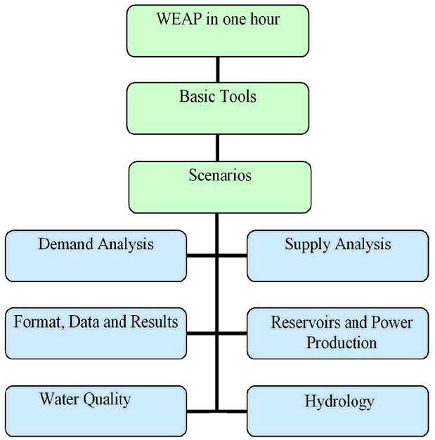 A modelling tool to simulate the water balance has been selected, namely the Water Evaluation and Planning System (WEAP).
