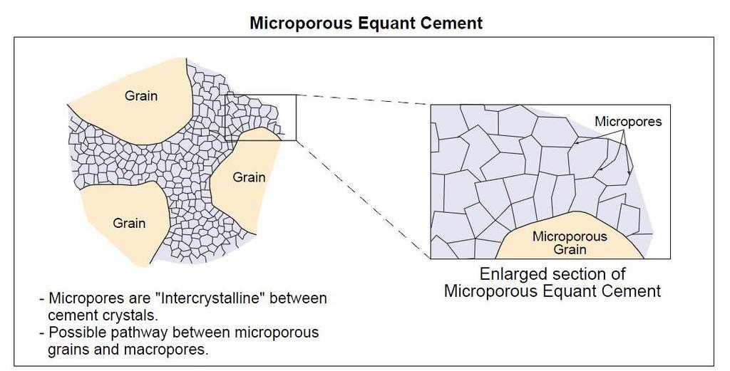 Grains Microporous Matrix
