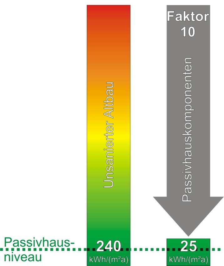 Retrofit with Passive House Components Typical heating demand in Central-European climate before Old Building