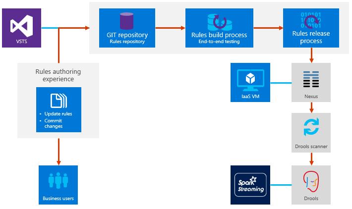 Page 5 Microsoft reinvents sales processing and financial reporting with Azure Incorporating these best practices into rules we build using Drools and JBoss makes it easier to check for rule