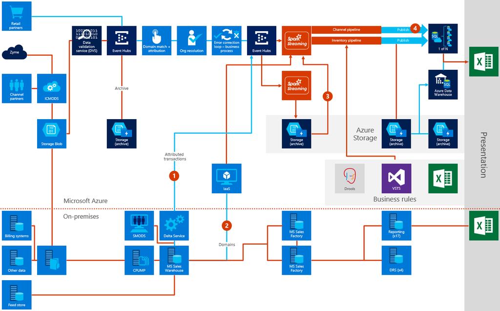 Page 6 Microsoft reinvents sales processing and financial reporting with Azure MS Sales workarounds We re also using some workarounds in the original version of MS Sales, which allows us to focus on