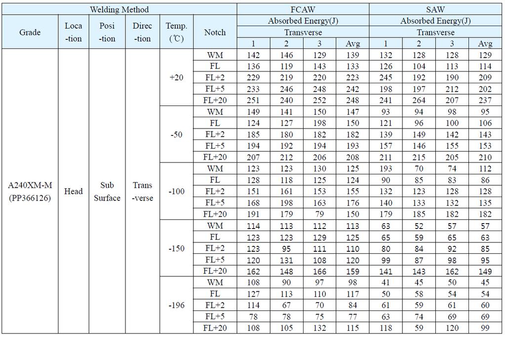 Annex 2, page 8 Table 6 Details of Charpy impact energy for FCAW and SAW 2.2.3 CTOD test 2.2.3.1 CTOD Tests for FCAW welded joint and SAW welded joint were conducted in line with BS 7448.