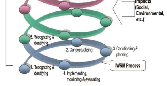 IWRM is a step by step process and takes time Response to a social, economic and environmental needs or impacts By means of progressive water resources development,