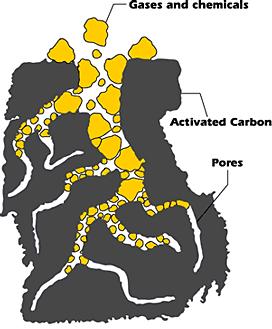 Powdered Activated Carbon (PAC) Effectiveness varies based on: - Size of Pores (related to carbon source) -