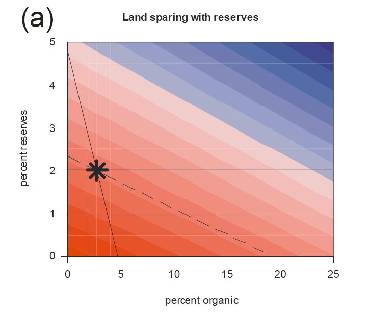 Optimal average landscape design: spare or share? Critical threshold: only if O>87.