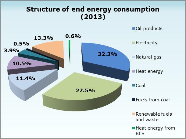 END CONSUMPTION OF ENERGY The energy available for end consumption is used for non-energy