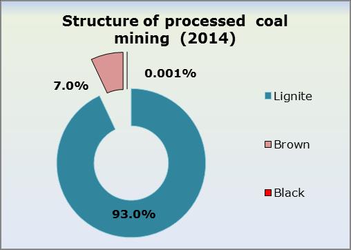 The lignite coal are prevailing in the coal production structure 93.0%, followed by brown coal - 7.0% and black coal - 0.001%. The total production of lignite coal is 29.1 million tonnes, which is 10.